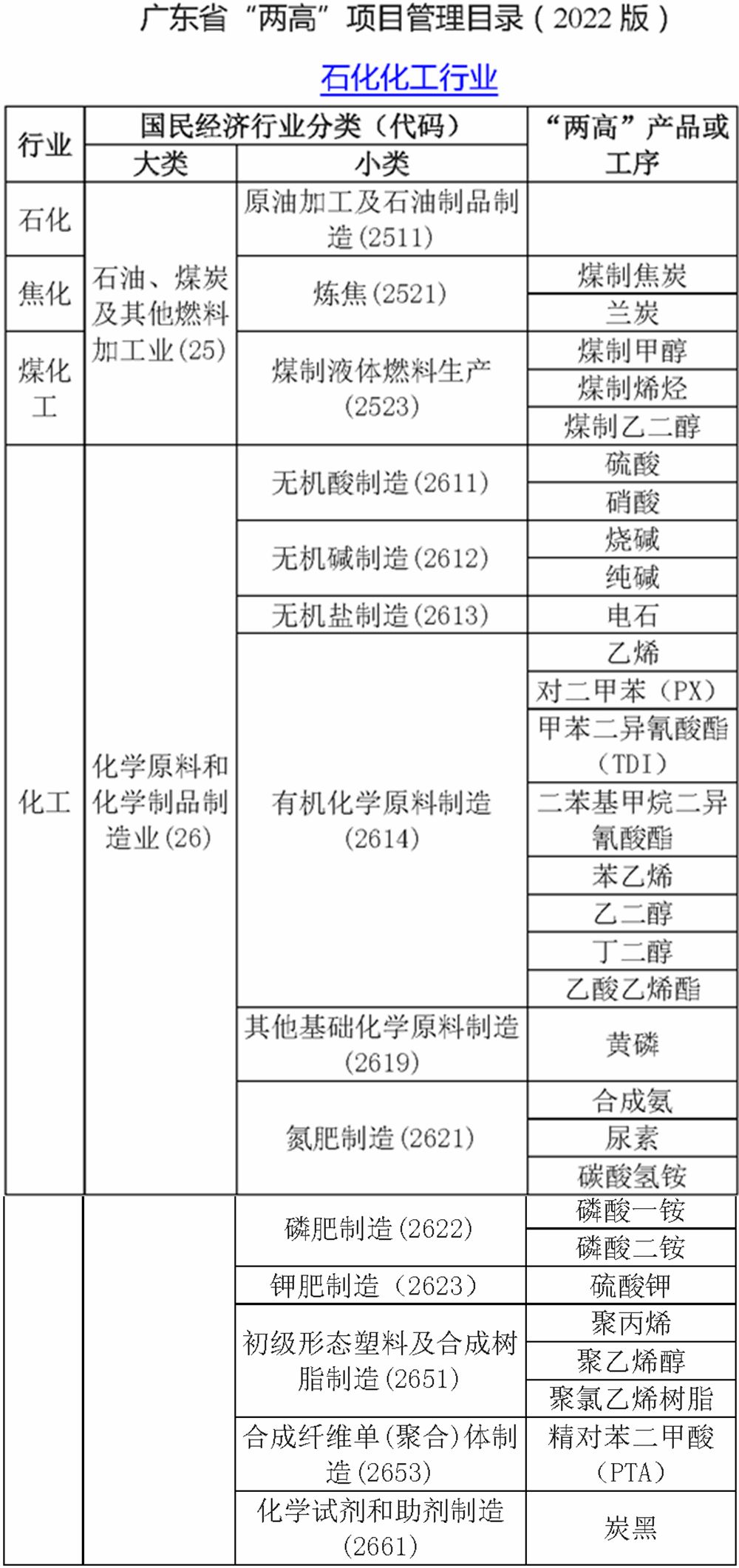廣東省發布“兩高”項目管理目錄 石油制品制造業面臨新規挑戰