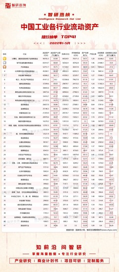 2022年1-5月中國工業各行業流動資產排行榜 石油、煤炭及其他燃料加工業資產負債率領跑（附TOP41榜單）