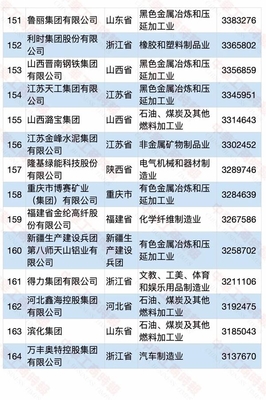 石油制品制造在2020中國民營企業(yè)制造業(yè)500強(qiáng)中的亮眼表現(xiàn)