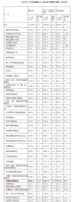 儀器儀表制造業(yè)前11月利潤同比增長兩成，石油制品跟漲獲益